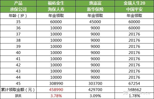 海保人寿福佑金生年金险对比8家大公司产品谁更牛