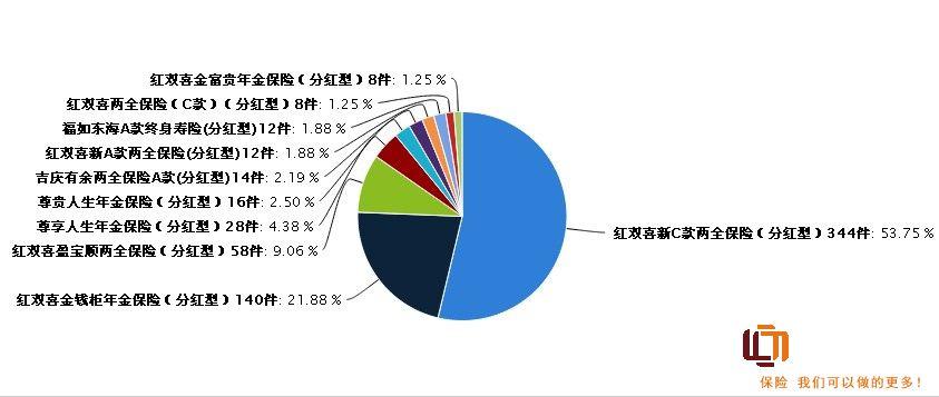 新華人壽前十月保險投訴之產品排名——2013保險投訴分析報告