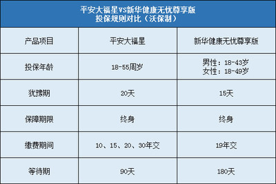 平安大福星對比新華健康無憂尊享版哪個好?更值得投保?