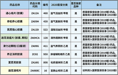 以嶺連花清咳片進入國家醫保目錄