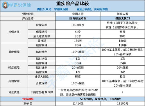 重疾險產品新華人壽和中國人壽哪家好